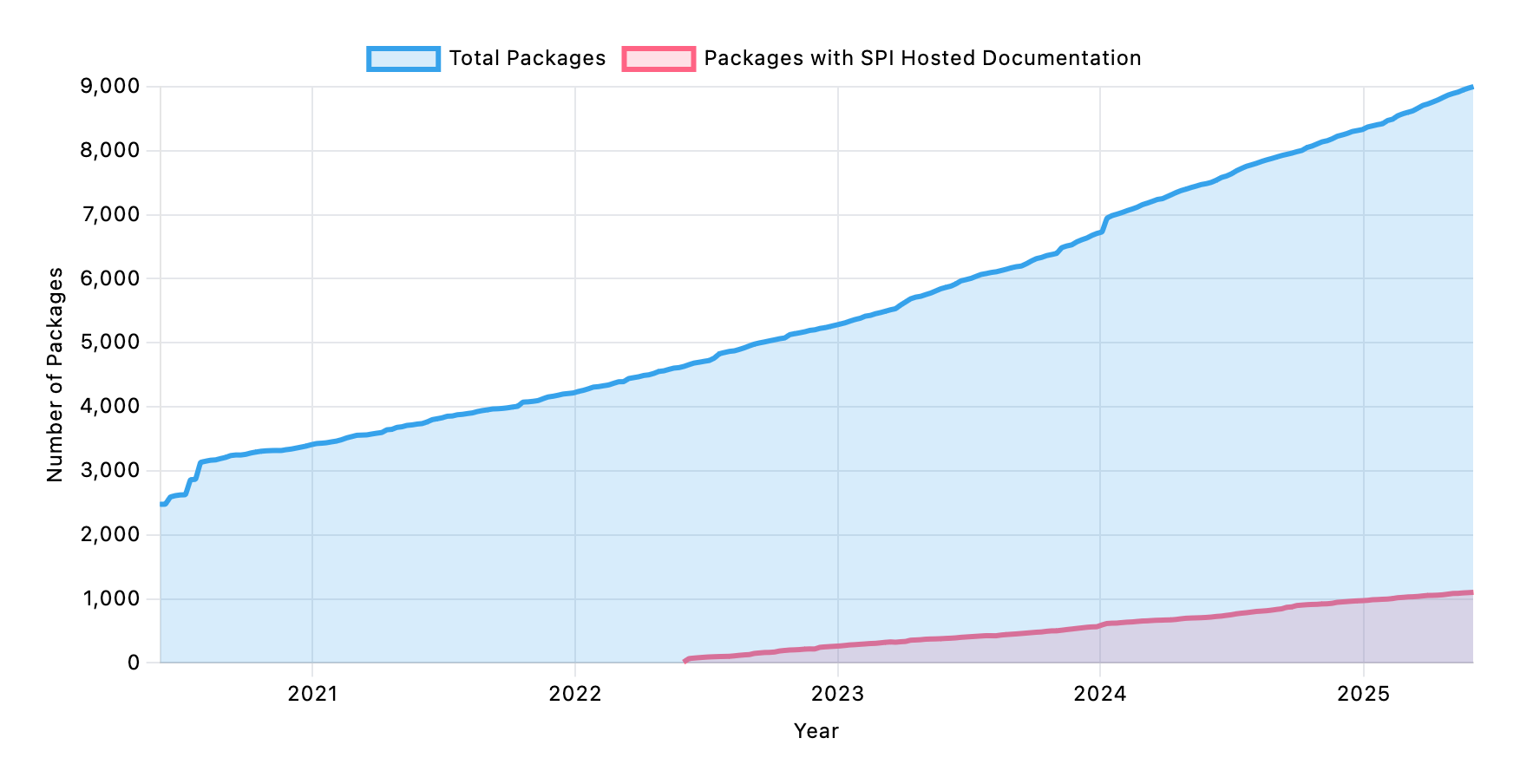 A line chart showing the number of documented packages overlaid on the previous chart, growing from 0 packages in June 2022 to over 1,100 today.