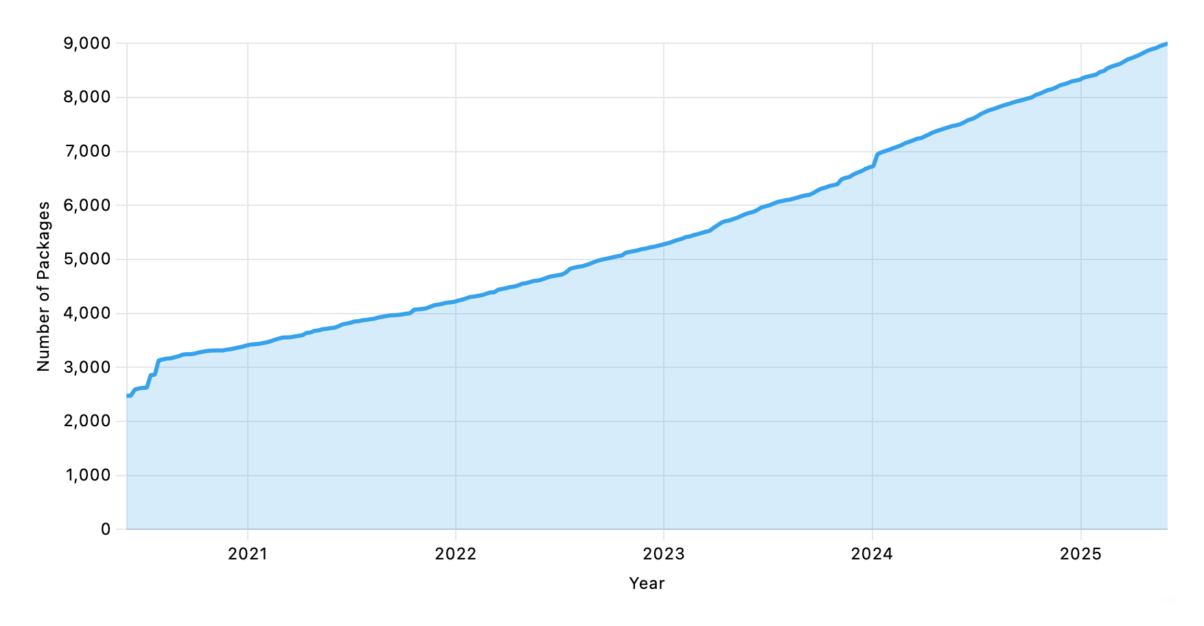 A line chart showing the number of packages indexed growing from around 2,400 in June 2020 to over 9,000 today.